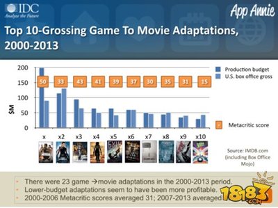 《變形金剛4》熱映催生手游新作，傳聞7月開啟內(nèi)測