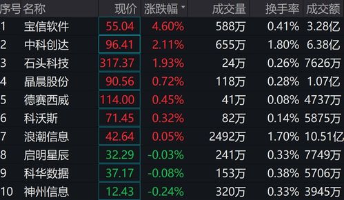 人工智能ETF震蕩回調 萬達信息領跌超4%，基礎資源與技術板塊承壓